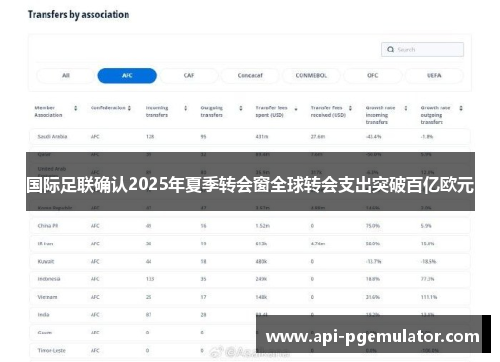 国际足联确认2025年夏季转会窗全球转会支出突破百亿欧元 国际足联确认2025年夏季转会窗全球转会支出突破百亿欧元