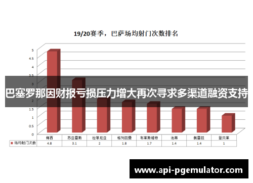 巴塞罗那因财报亏损压力增大再次寻求多渠道融资支持 巴塞罗那因财报亏损压力增大再次寻求多渠道融资支持